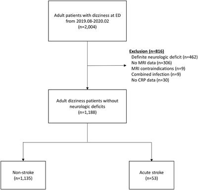 C-reactive Protein for Stroke Detection in the Emergency Department in Patients With Dizziness Without Neurological Deficits